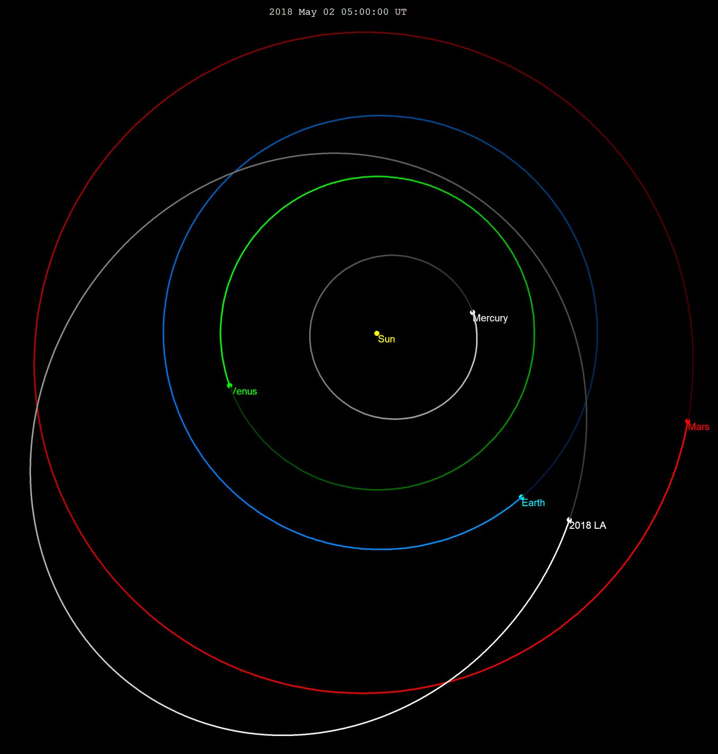 Orbital diagram of 2018 LA